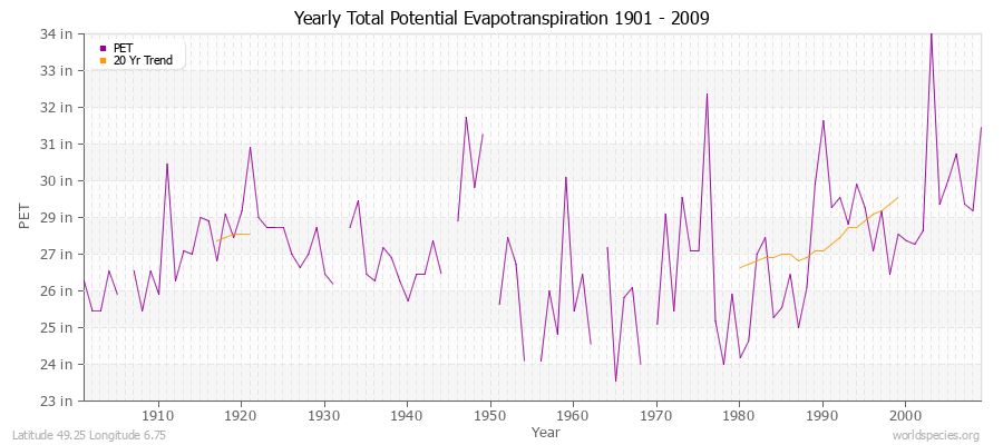 Yearly Total Potential Evapotranspiration 1901 - 2009 (English) Latitude 49.25 Longitude 6.75