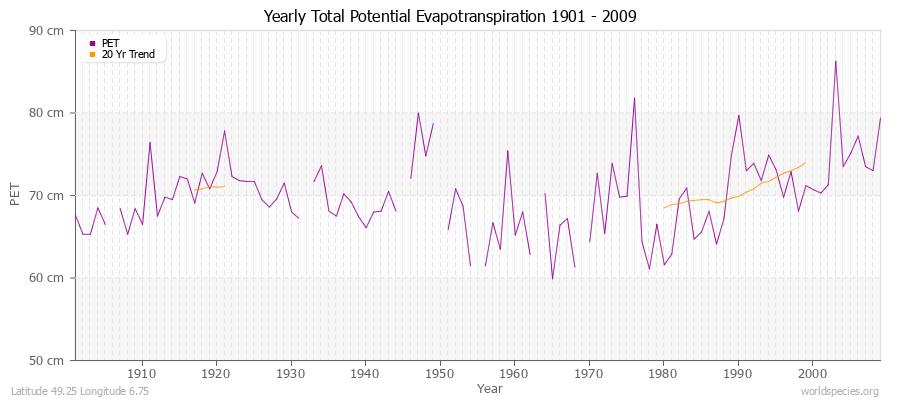 Yearly Total Potential Evapotranspiration 1901 - 2009 (Metric) Latitude 49.25 Longitude 6.75