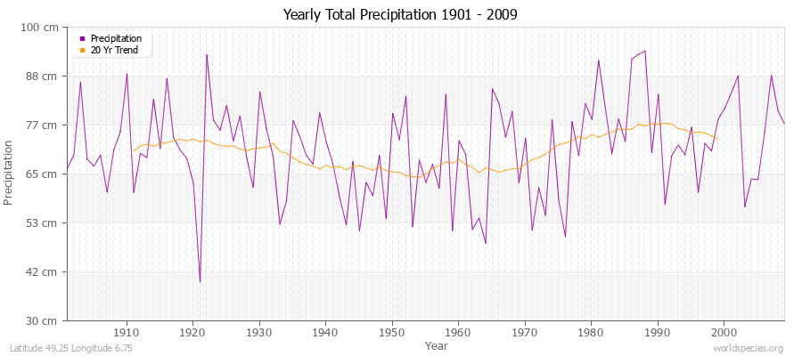 Yearly Total Precipitation 1901 - 2009 (Metric) Latitude 49.25 Longitude 6.75