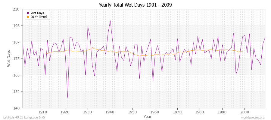 Yearly Total Wet Days 1901 - 2009 Latitude 49.25 Longitude 6.75