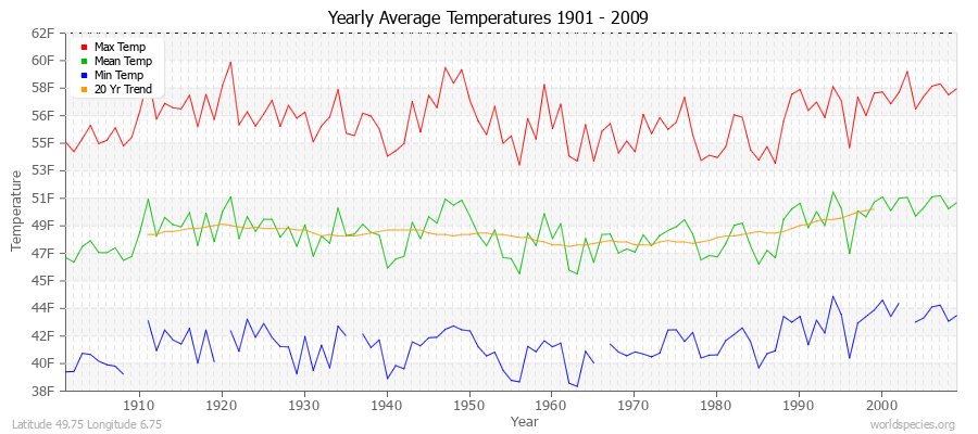 Yearly Average Temperatures 2010 - 2009 (English) Latitude 49.75 Longitude 6.75