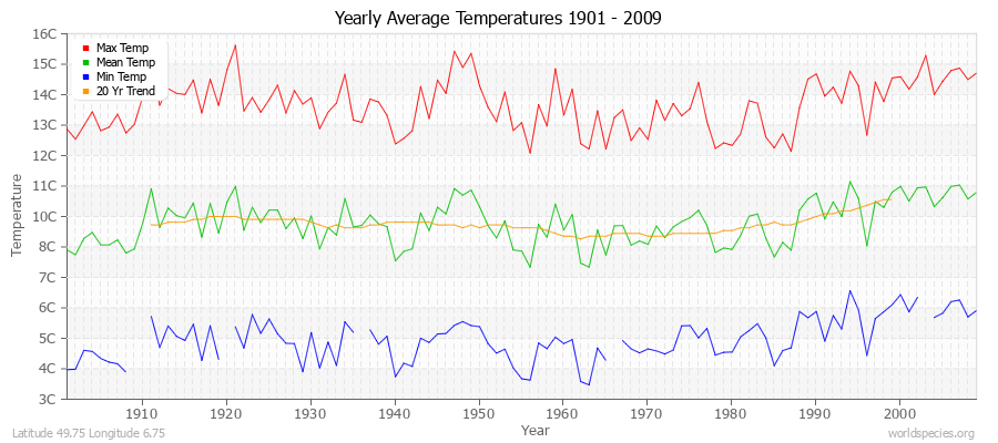 Yearly Average Temperatures 2010 - 2009 (Metric) Latitude 49.75 Longitude 6.75