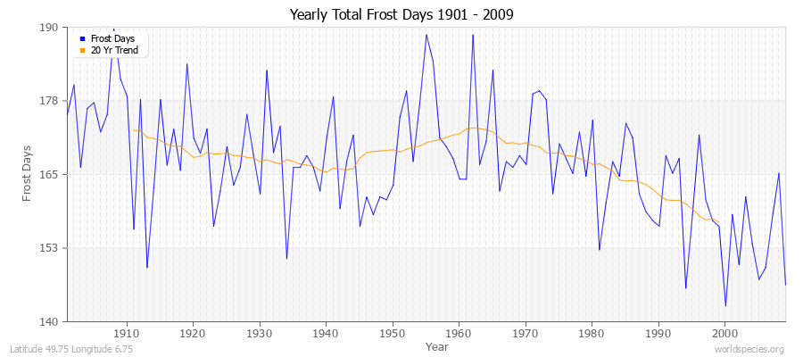 Yearly Total Frost Days 1901 - 2009 Latitude 49.75 Longitude 6.75