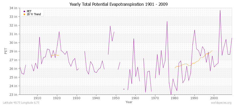 Yearly Total Potential Evapotranspiration 1901 - 2009 (English) Latitude 49.75 Longitude 6.75