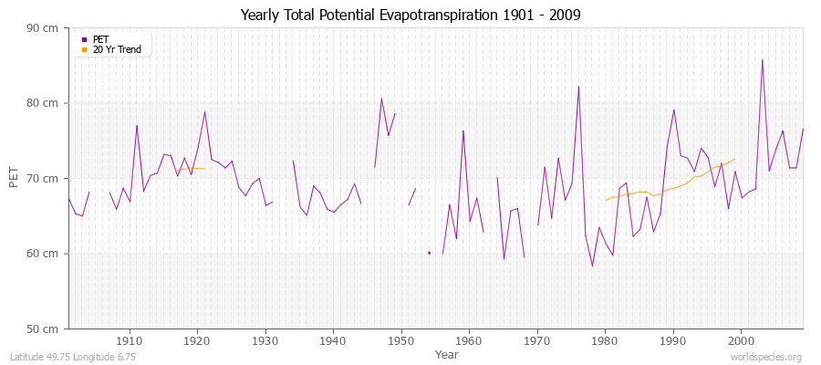 Yearly Total Potential Evapotranspiration 1901 - 2009 (Metric) Latitude 49.75 Longitude 6.75
