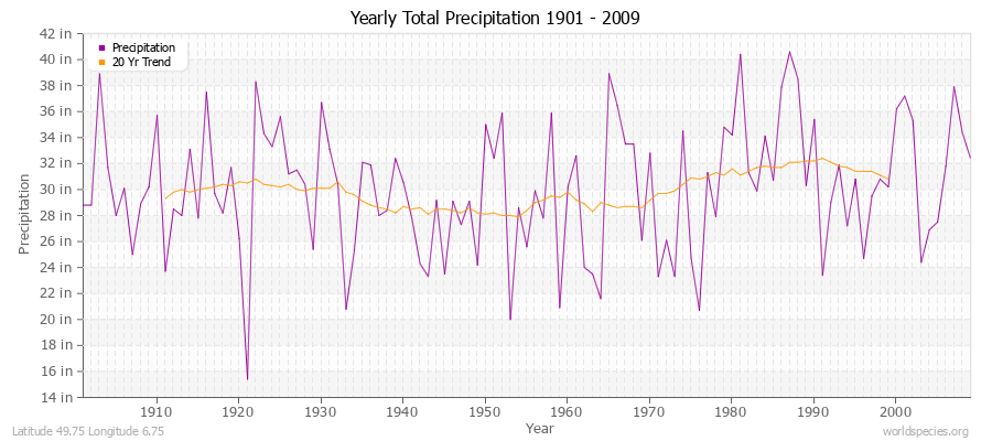 Yearly Total Precipitation 1901 - 2009 (English) Latitude 49.75 Longitude 6.75