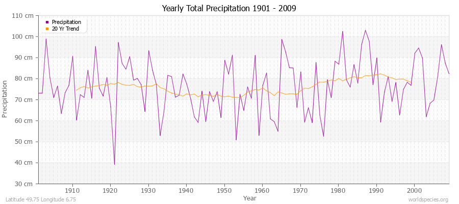 Yearly Total Precipitation 1901 - 2009 (Metric) Latitude 49.75 Longitude 6.75