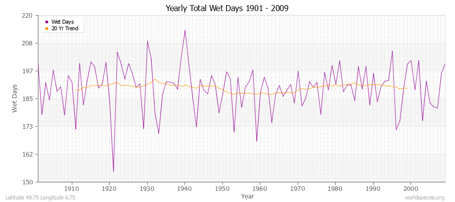 Yearly Total Wet Days 1901 - 2009 Latitude 49.75 Longitude 6.75