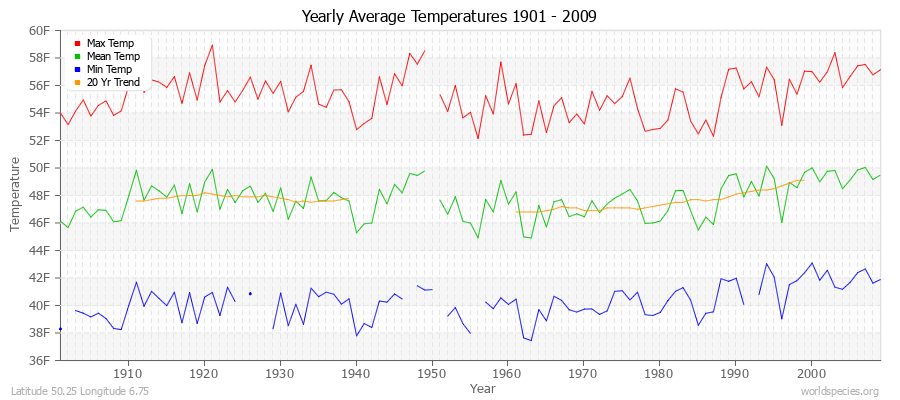 Yearly Average Temperatures 2010 - 2009 (English) Latitude 50.25 Longitude 6.75