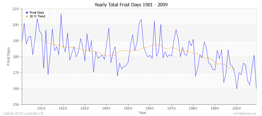 Yearly Total Frost Days 1901 - 2009 Latitude 50.25 Longitude 6.75