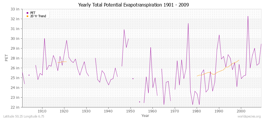 Yearly Total Potential Evapotranspiration 1901 - 2009 (English) Latitude 50.25 Longitude 6.75