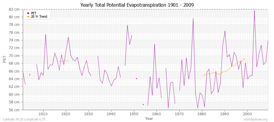 Yearly Total Potential Evapotranspiration 1901 - 2009 (Metric) Latitude 50.25 Longitude 6.75