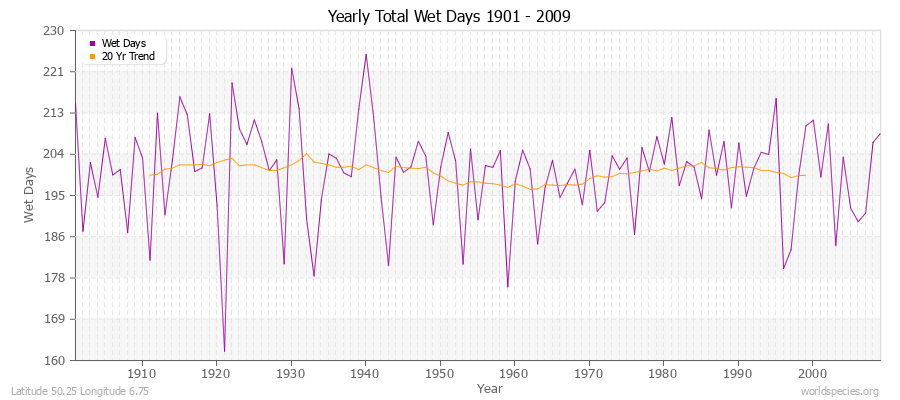 Yearly Total Wet Days 1901 - 2009 Latitude 50.25 Longitude 6.75