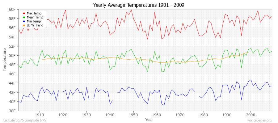 Yearly Average Temperatures 2010 - 2009 (English) Latitude 50.75 Longitude 6.75