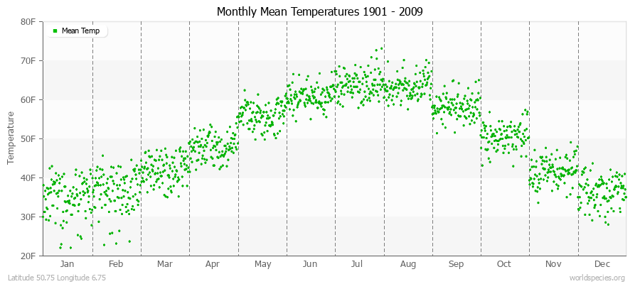 Monthly Mean Temperatures 1901 - 2009 (English) Latitude 50.75 Longitude 6.75