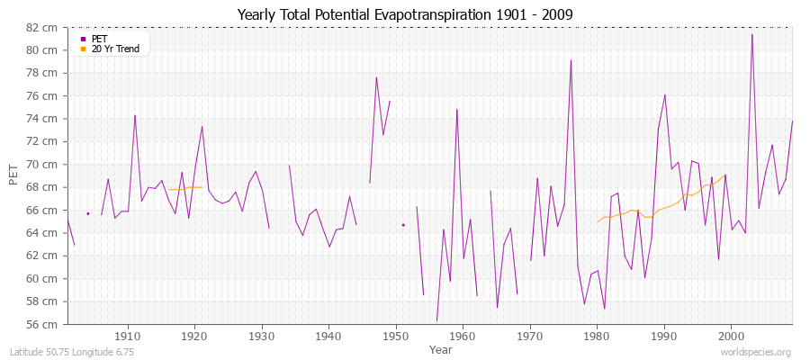 Yearly Total Potential Evapotranspiration 1901 - 2009 (Metric) Latitude 50.75 Longitude 6.75