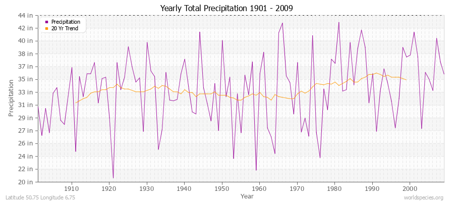 Yearly Total Precipitation 1901 - 2009 (English) Latitude 50.75 Longitude 6.75