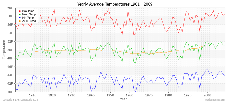 Yearly Average Temperatures 2010 - 2009 (English) Latitude 51.75 Longitude 6.75