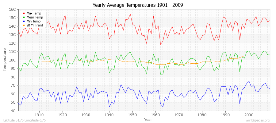 Yearly Average Temperatures 2010 - 2009 (Metric) Latitude 51.75 Longitude 6.75