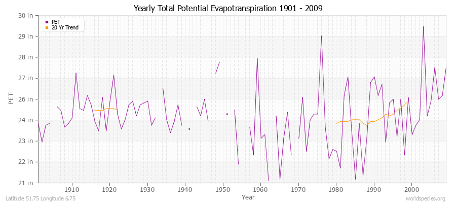 Yearly Total Potential Evapotranspiration 1901 - 2009 (English) Latitude 51.75 Longitude 6.75