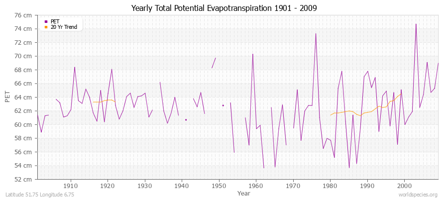 Yearly Total Potential Evapotranspiration 1901 - 2009 (Metric) Latitude 51.75 Longitude 6.75