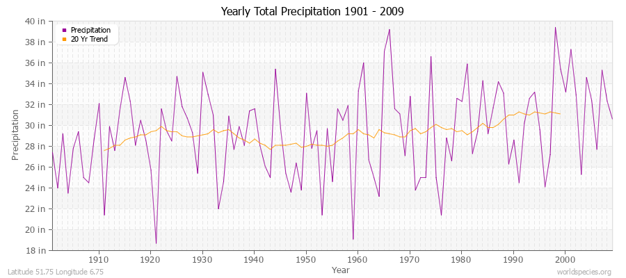 Yearly Total Precipitation 1901 - 2009 (English) Latitude 51.75 Longitude 6.75