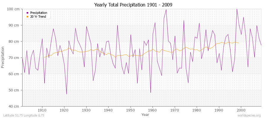 Yearly Total Precipitation 1901 - 2009 (Metric) Latitude 51.75 Longitude 6.75