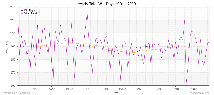 Yearly Total Wet Days 1901 - 2009 Latitude 51.75 Longitude 6.75