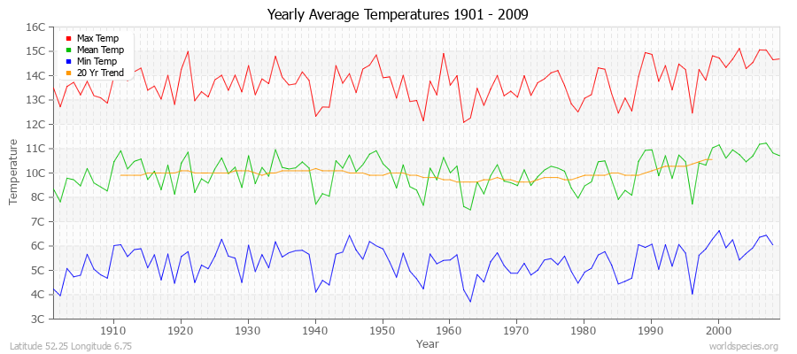 Yearly Average Temperatures 2010 - 2009 (Metric) Latitude 52.25 Longitude 6.75