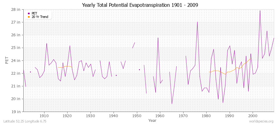 Yearly Total Potential Evapotranspiration 1901 - 2009 (English) Latitude 52.25 Longitude 6.75