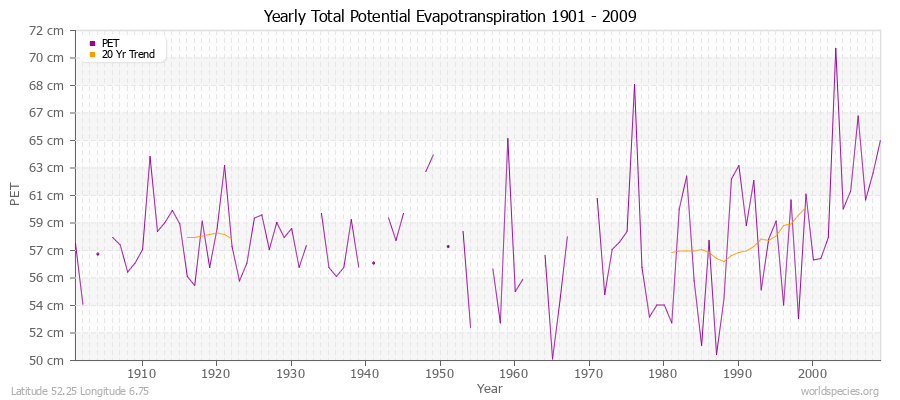 Yearly Total Potential Evapotranspiration 1901 - 2009 (Metric) Latitude 52.25 Longitude 6.75