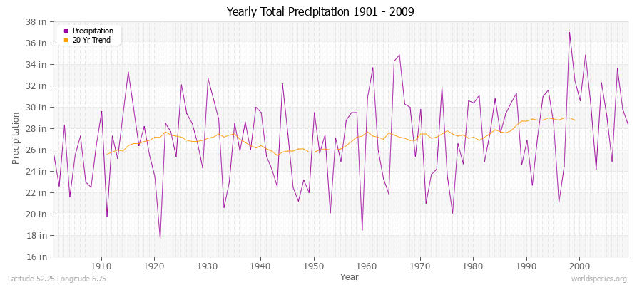 Yearly Total Precipitation 1901 - 2009 (English) Latitude 52.25 Longitude 6.75