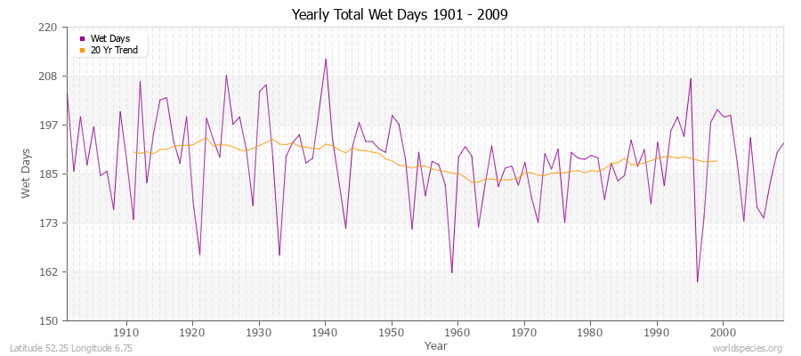 Yearly Total Wet Days 1901 - 2009 Latitude 52.25 Longitude 6.75