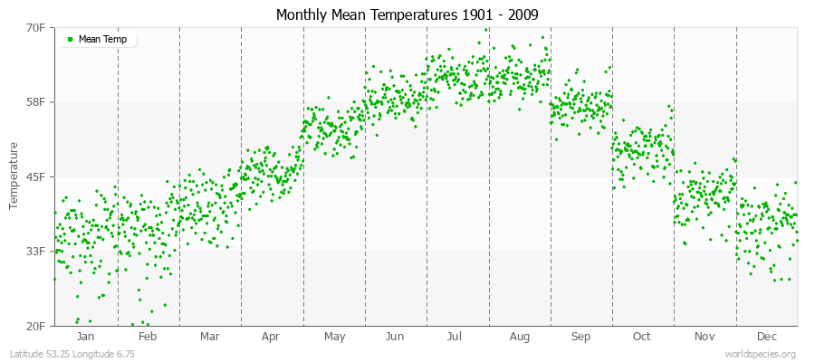 Monthly Mean Temperatures 1901 - 2009 (English) Latitude 53.25 Longitude 6.75