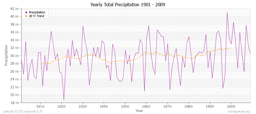 Yearly Total Precipitation 1901 - 2009 (English) Latitude 53.25 Longitude 6.75