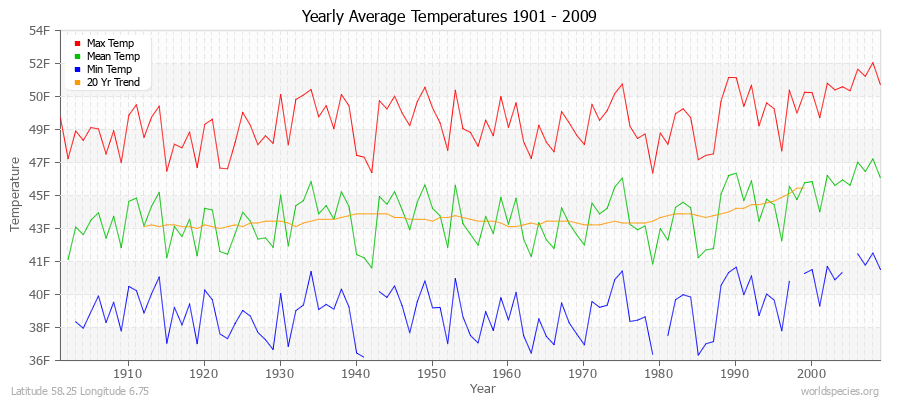 Yearly Average Temperatures 2010 - 2009 (English) Latitude 58.25 Longitude 6.75