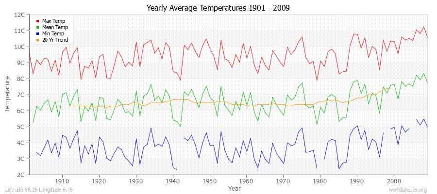 Yearly Average Temperatures 2010 - 2009 (Metric) Latitude 58.25 Longitude 6.75