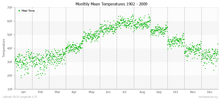 Monthly Mean Temperatures 1902 - 2009 (English) Latitude 58.25 Longitude 6.75