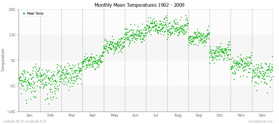 Monthly Mean Temperatures 1902 - 2009 (Metric) Latitude 58.25 Longitude 6.75