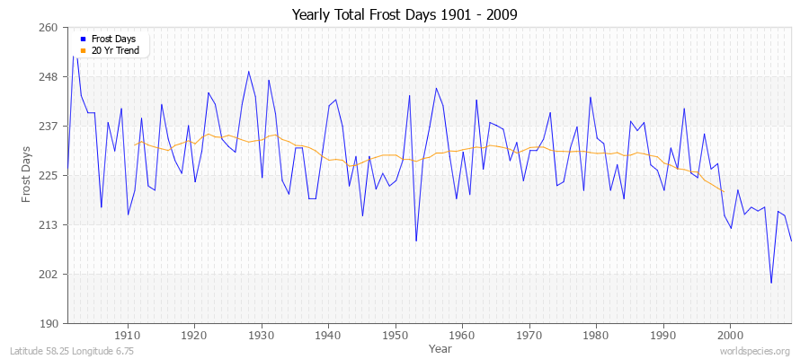 Yearly Total Frost Days 1901 - 2009 Latitude 58.25 Longitude 6.75