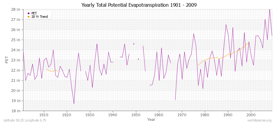 Yearly Total Potential Evapotranspiration 1901 - 2009 (English) Latitude 58.25 Longitude 6.75