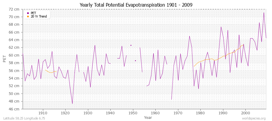 Yearly Total Potential Evapotranspiration 1901 - 2009 (Metric) Latitude 58.25 Longitude 6.75