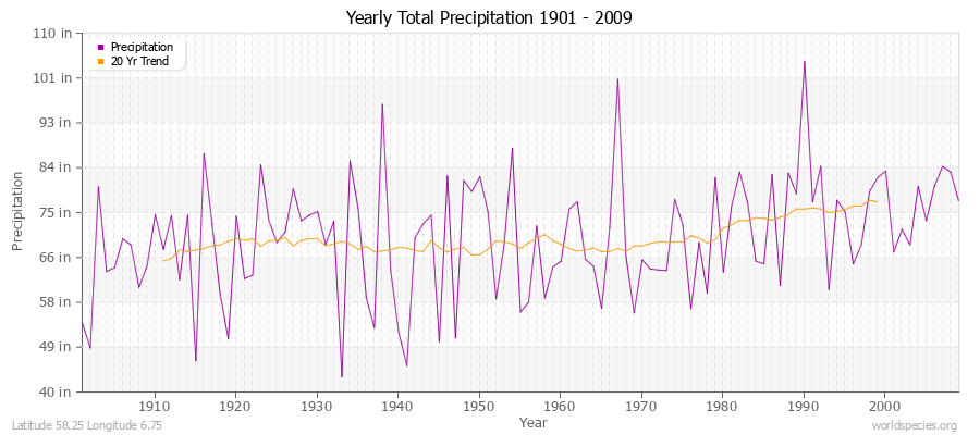 Yearly Total Precipitation 1901 - 2009 (English) Latitude 58.25 Longitude 6.75