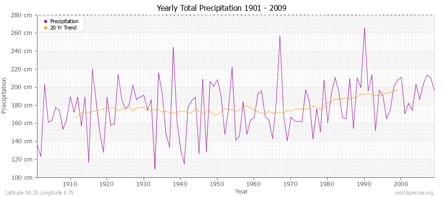 Yearly Total Precipitation 1901 - 2009 (Metric) Latitude 58.25 Longitude 6.75