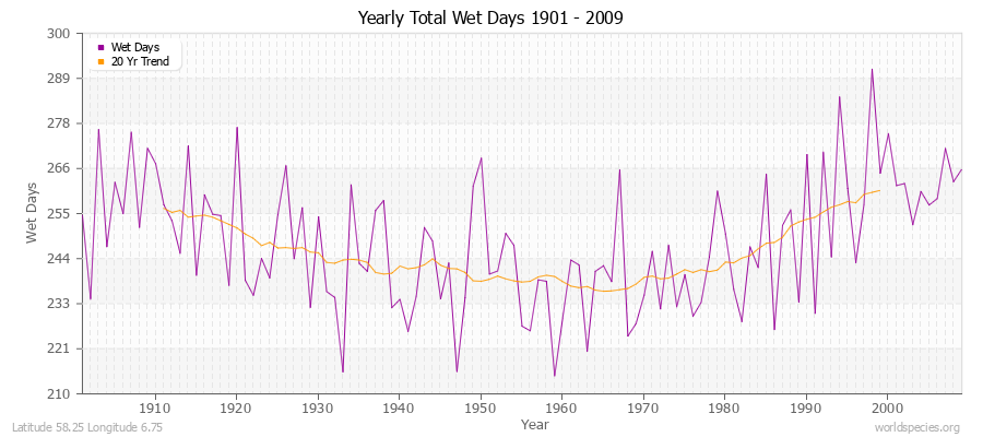 Yearly Total Wet Days 1901 - 2009 Latitude 58.25 Longitude 6.75