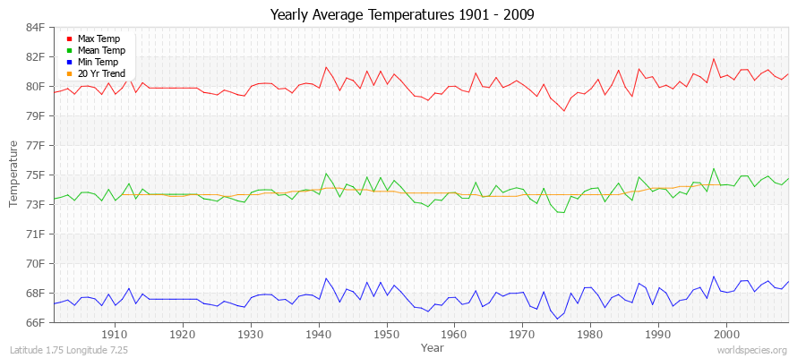 Yearly Average Temperatures 2010 - 2009 (English) Latitude 1.75 Longitude 7.25