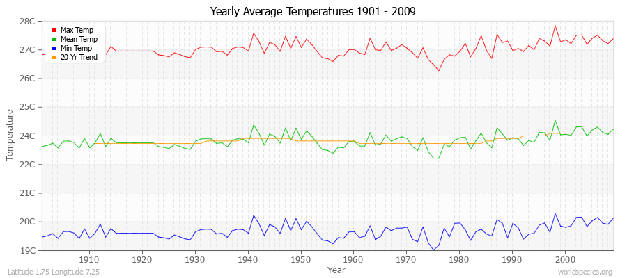 Yearly Average Temperatures 2010 - 2009 (Metric) Latitude 1.75 Longitude 7.25