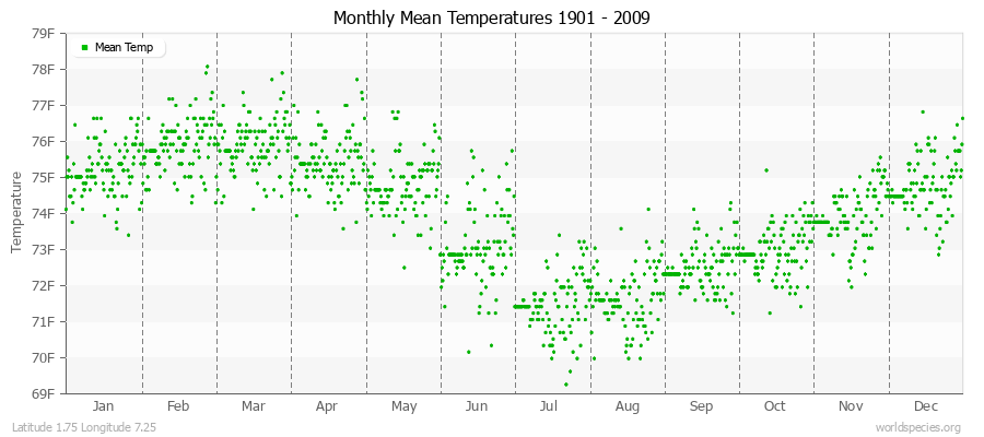 Monthly Mean Temperatures 1901 - 2009 (English) Latitude 1.75 Longitude 7.25