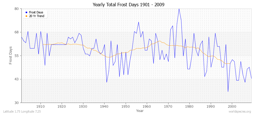 Yearly Total Frost Days 1901 - 2009 Latitude 1.75 Longitude 7.25