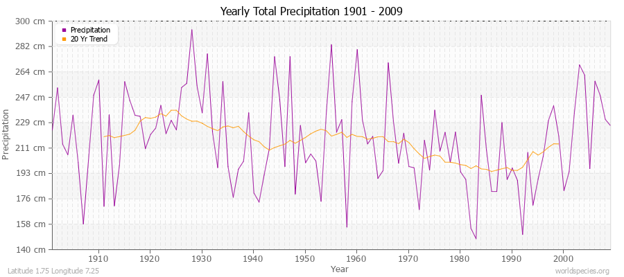 Yearly Total Precipitation 1901 - 2009 (Metric) Latitude 1.75 Longitude 7.25